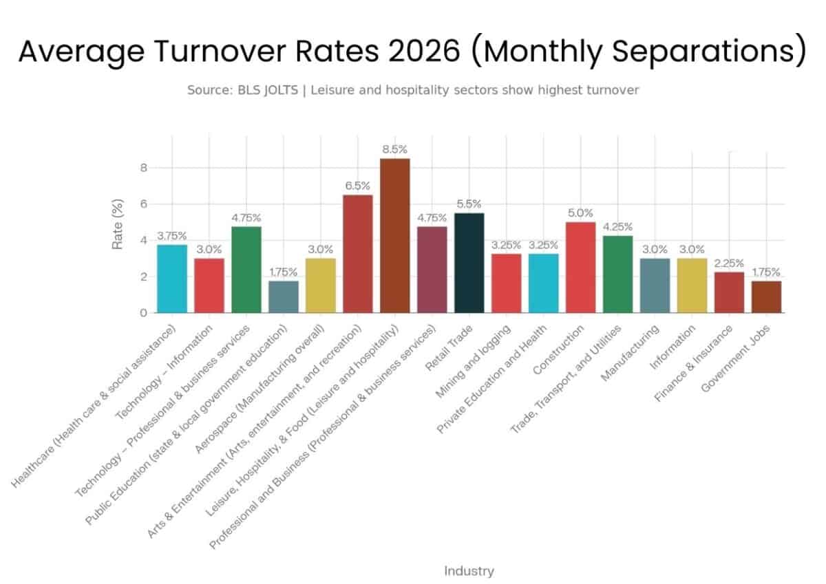average job turnover rate 2026