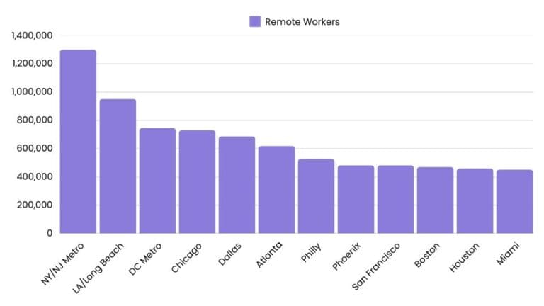 The US Cities With Most Remote Work In 2026 | Corporate Navigators