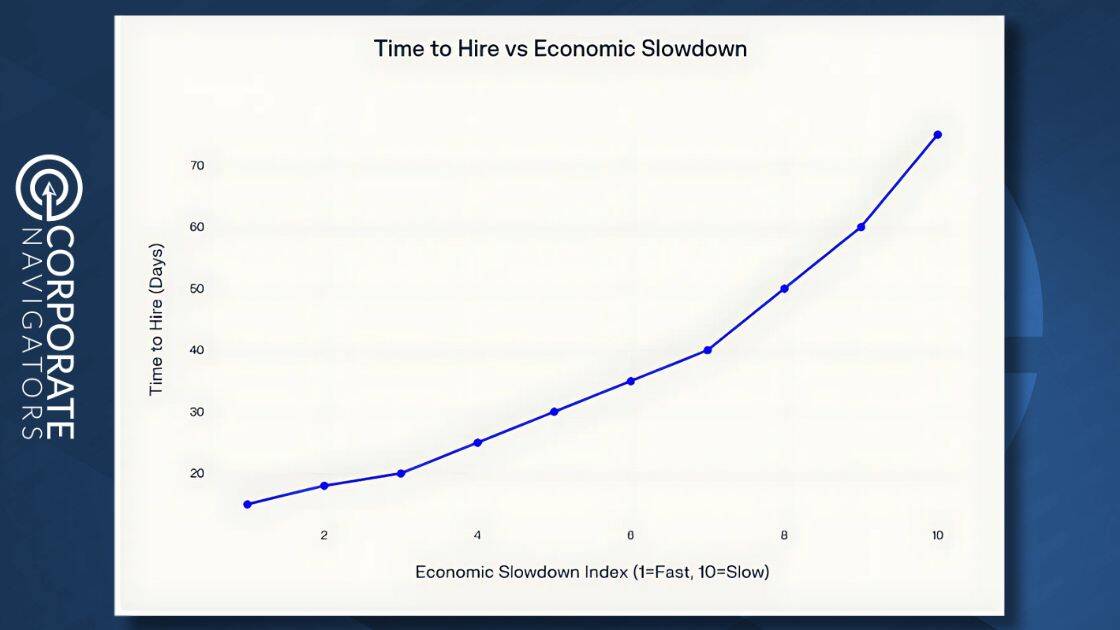 time to hire vs economic slowdown line chart showing an increase of time to hire as economic slowdown increases