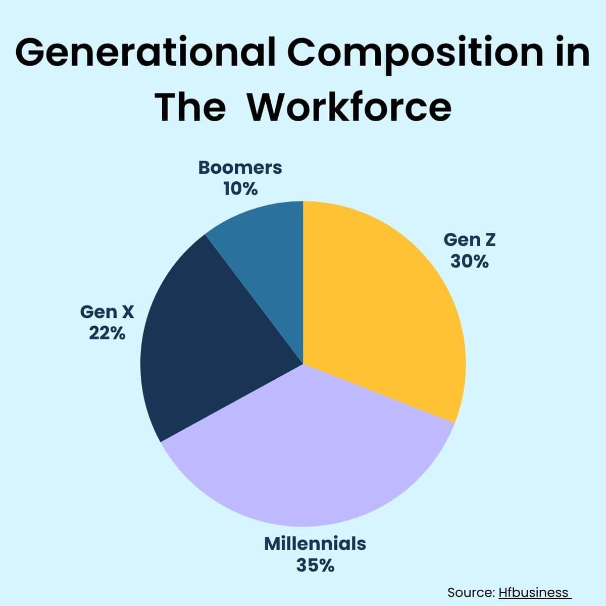 generational composition in the workforce generational hiring trends