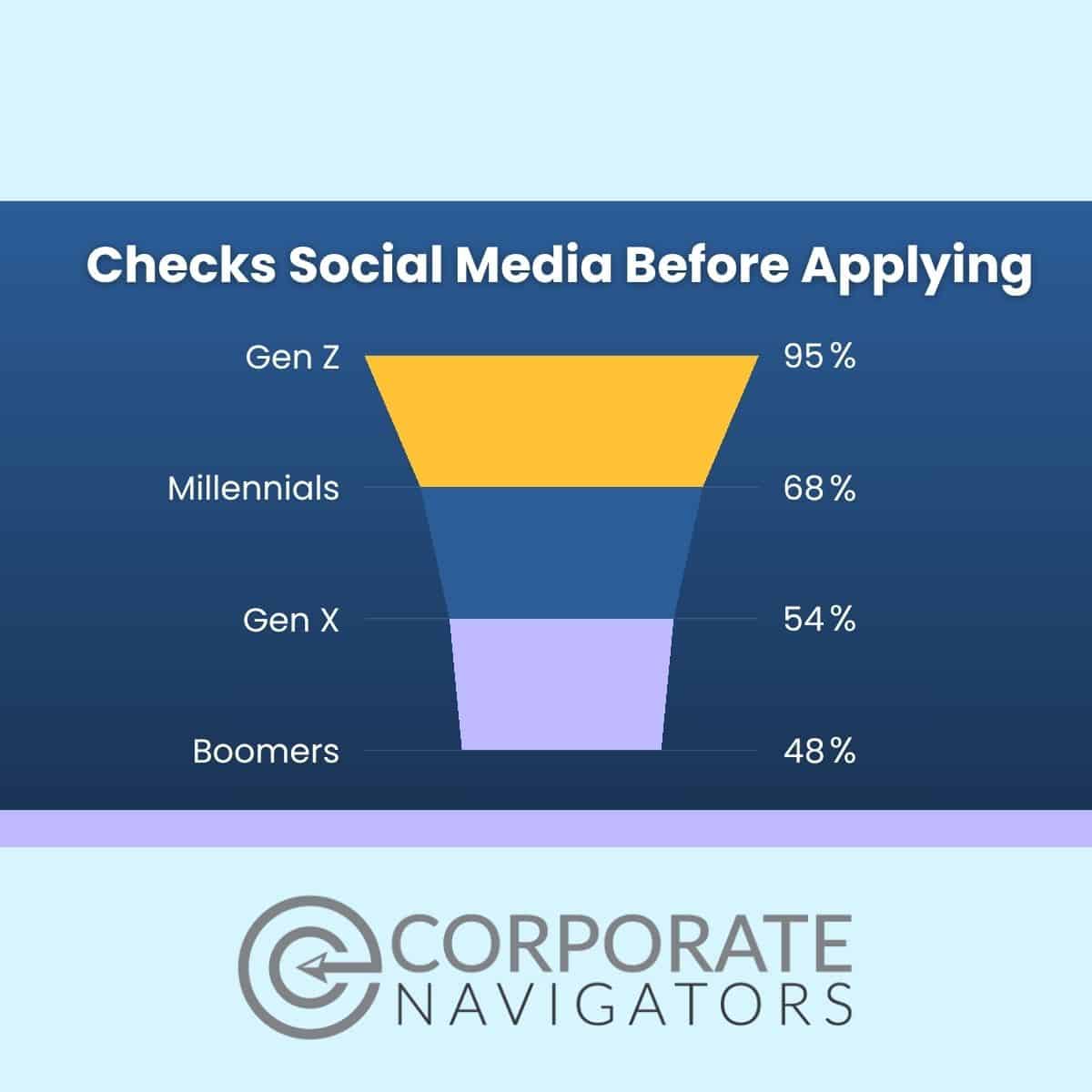 percentage of workers who check social media before applying for jobs by generation