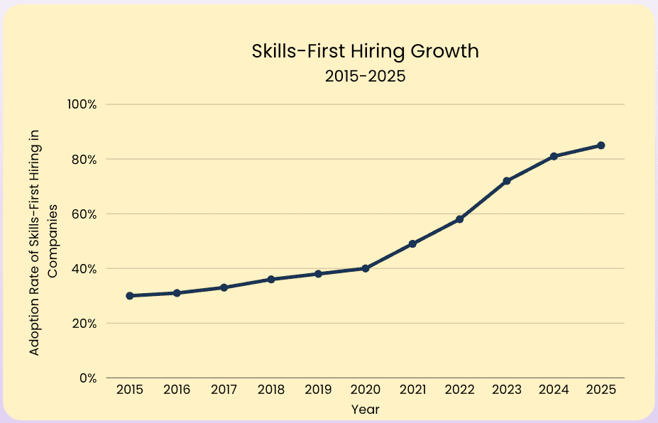 skills first hiring adoption rate by companies over the past ten years between 2015 to 2025